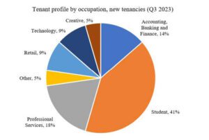 Tenants by occupation report issued by one of London's leading property management companies