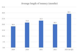 Length of tenancy for leading property management companies London Central Portfolio